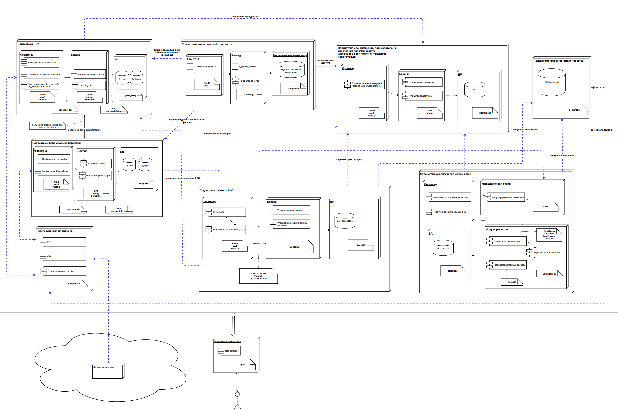 Components