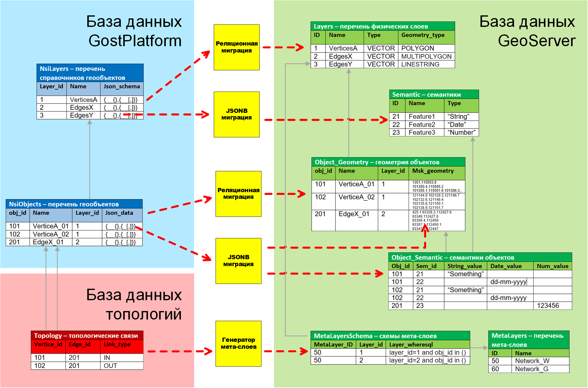 Data sync